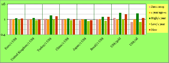 Exchange Rates: one year high and low